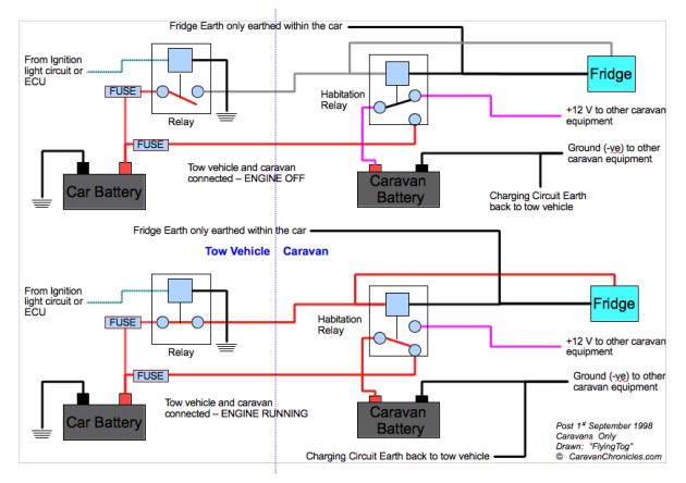 Simple drawing showing the difference between the relays when the engine is OFF and the engine is RUNNING. It shows it is impossible for the tow vehicle to use the caravan battery for engine starting.