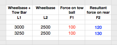 Understanding the dynamics of towing Pt2-Calculated Forces