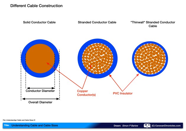 Understanding Cable and Cable Sizes 01